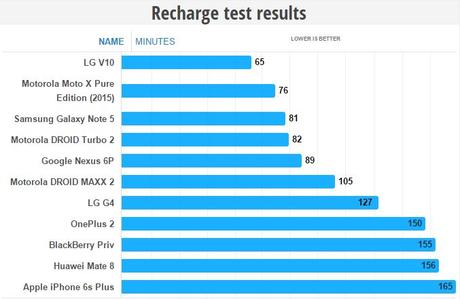 Tempo di ricarica LG V10
