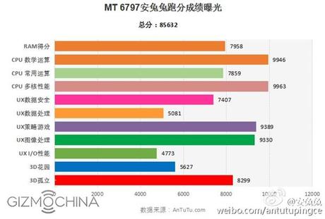 Mediatek Helio X20 AnTuTu