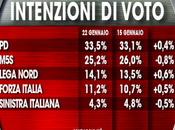 Sondaggio gennaio 2016: 38,8% (+9,1%), 29,7%, 25,2%