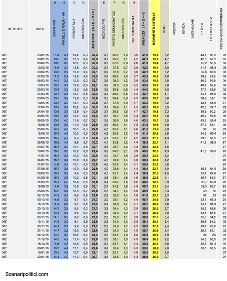 Sondaggio IXÈ 22 gennaio 2016