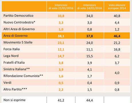 Sondaggio SWG 22 gennaio 2016