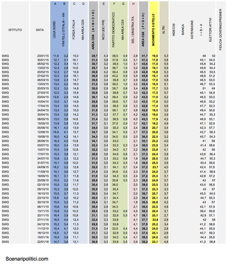 Sondaggio SWG 22 gennaio 2016
