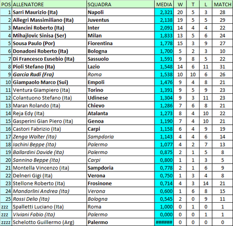 Classifica allenatori al 23 gennaio 2016: Serie A, Serie B, Lega Pro e campionati esteri