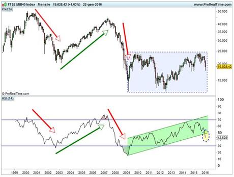 FTSE MIB - Scala logaritmica - RSI mensile