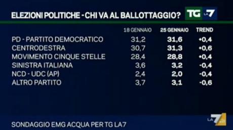 Sondaggio EMG 25 gennaio 2016