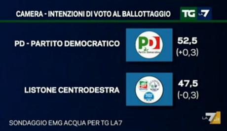 Sondaggio EMG 25 gennaio 2016