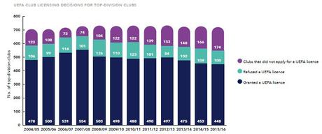 Pubblicato il report UEFA 2005-2015 sulle Licenze per Club (da scaricare)