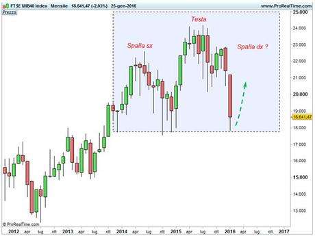 FTSE MIB