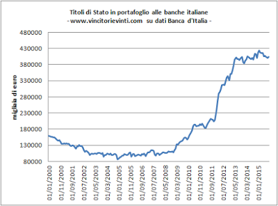 Toh...anche Padoan ha fatto outing: “se la Ue mette un limite d’acquisto sui bond italiani, sarà destabilizzazione” (=salta l'Italia)