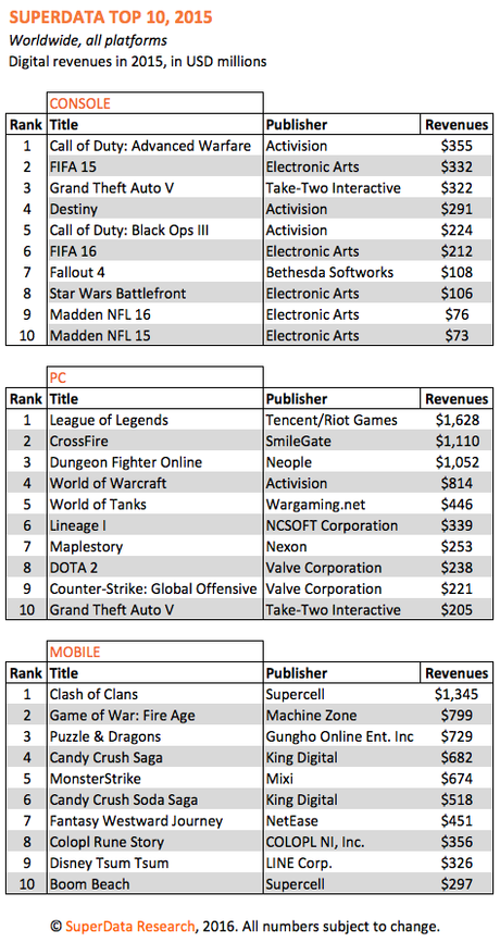Nel 2015 I free-to-play Clash of Clans e Game of War hanno incassato più dei dieci giochi console più redditizi