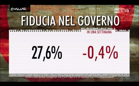 Sondaggio EUROMEDIA 26 gennaio 2016