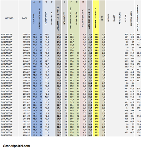 Sondaggio EUROMEDIA 26 gennaio 2016
