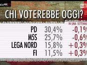 Sondaggio EUROMEDIA gennaio 2016: 36,6% (+3,9%), 32,7%, 25,7%