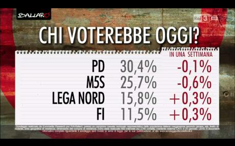 Sondaggio EUROMEDIA 26 gennaio 2016