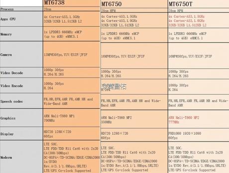 MediaTek presenta 3 nuovi SoC economici con LTE