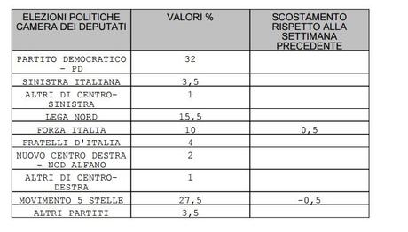 Sondaggio PIEPOLI 27 gennaio 2016