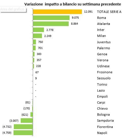 Il Calciomercato 2016 e gli impatti sui bilanci della sessione invernale: le operazioni al 27 gennaio