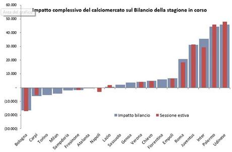 Il Calciomercato 2016 e gli impatti sui bilanci della sessione invernale: le operazioni al 27 gennaio