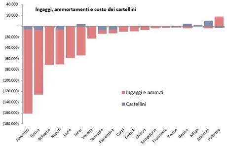 Il Calciomercato 2016 e gli impatti sui bilanci della sessione invernale: le operazioni al 27 gennaio