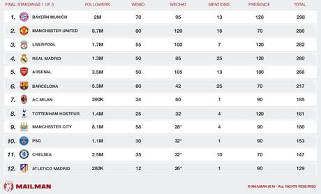 Digital Media - Report Red Card 2016, il Bayern Monaco leader nei social nterwork cinesi