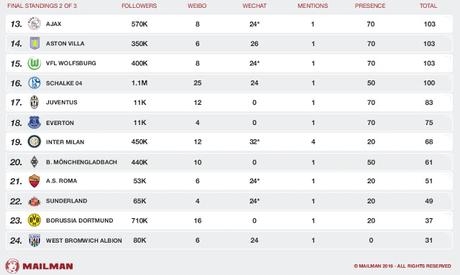 Digital Media - Report Red Card 2016, il Bayern Monaco leader nei social nterwork cinesi