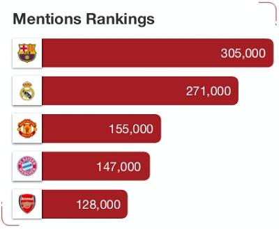 Digital Media - Report Red Card 2016, il Bayern Monaco leader nei social nterwork cinesi