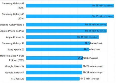 Autonomia Samsung Galaxy A5 2016 e A7 2016