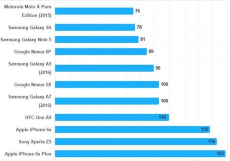 Tempi ricarica Samsung Galaxy A5 2016 e A7 2016