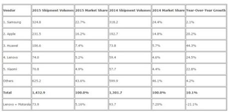 IDC  Samsung Tops Q4   2015 Worldwide Smartphone Shipments   Androidheadlines.com