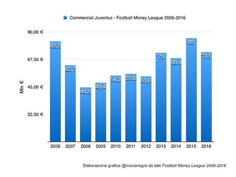 Il Football Money League della Juventus