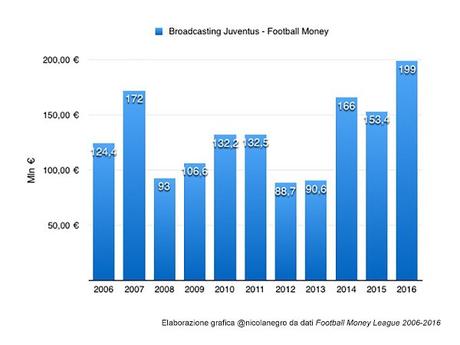 Il Football Money League della Juventus