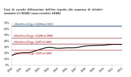 Vale la pena fare la raccolta differenziata ?