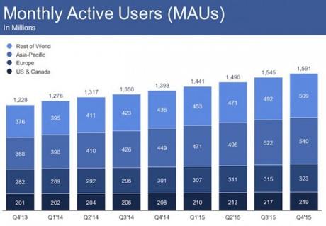 Utenti Facebook 2015