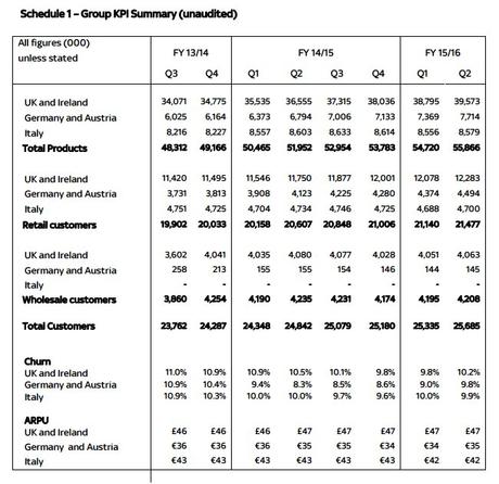 SKY Corporate Europe: 4,7 mln abbonati a Sky Italia. In aumento ricavi e on demand