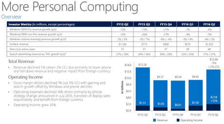 Gli ultimi risultati finanziari di Microsoft mostrano il boom dei dispositivi Surface