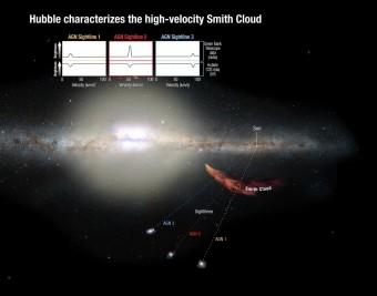 Il grafico mostra come i ricercatori hanno utilizzato il telescopio spaziale Hubble per osservare tre galassie lontane attraverso la Nube di Smith, una tecnica che li ha aiutati determinare la composizione della nube. Crediti: NASA