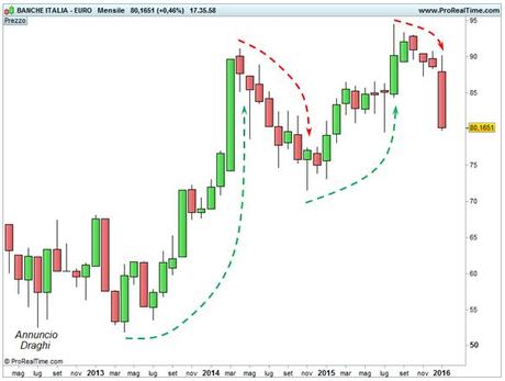 Rapporto settore bancario italiano ed europeo