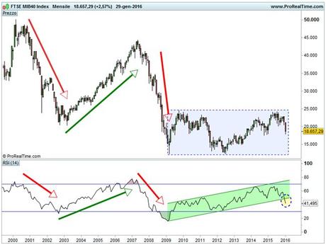 FTSE MIB - RSI mensile