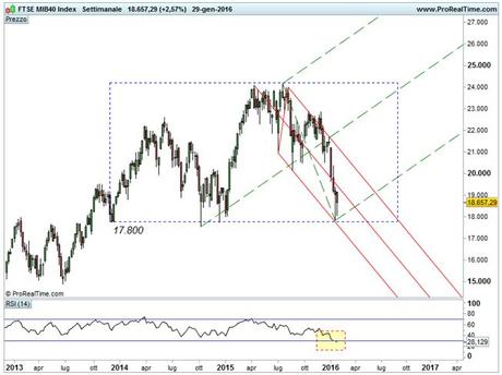 FTSE MIB - RSI settimanale - area di supporto 17.800