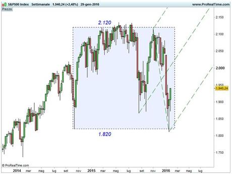 S&P 500