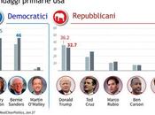 2016: lunedì primarie, corsa alla Casa Bianca così piena incognite