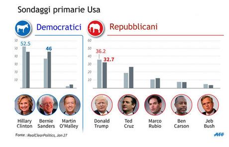 Primarie Usa sondaggi