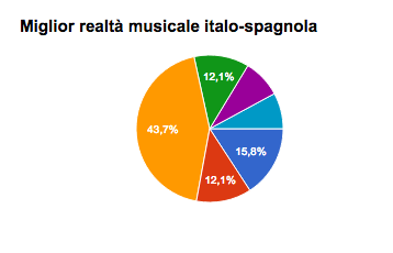 Italo-Spagnola Awards 2015: and the winners are...