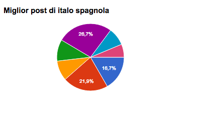 Italo-Spagnola Awards 2015: and the winners are...