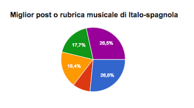 Italo-Spagnola Awards 2015: and the winners are...