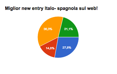 Italo-Spagnola Awards 2015: and the winners are...