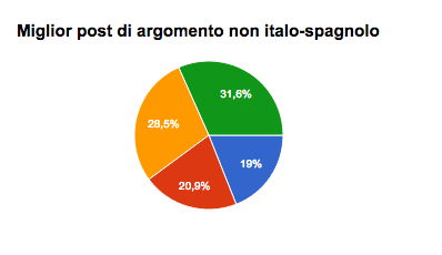 Italo-Spagnola Awards 2015: and the winners are...