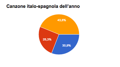 Italo-Spagnola Awards 2015: and the winners are...