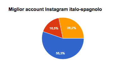 Italo-Spagnola Awards 2015: and the winners are...