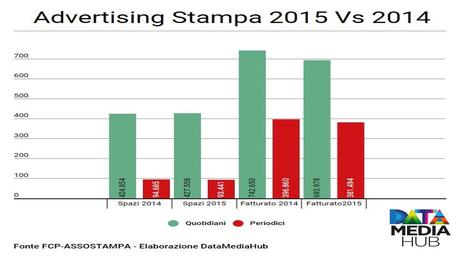 ADV Stampa 2015 Vs 2014